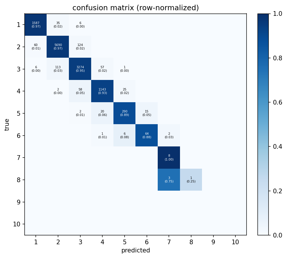 confusion matrix