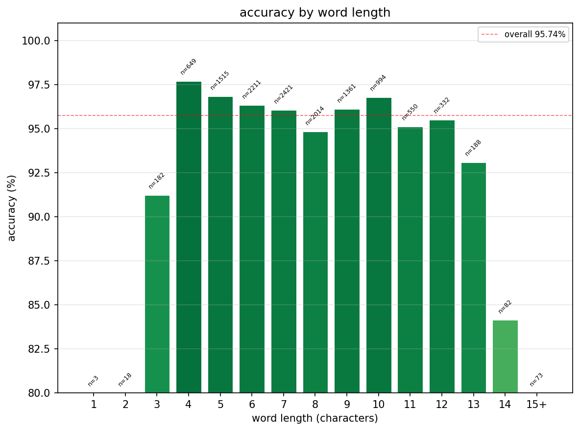accuracy by word length