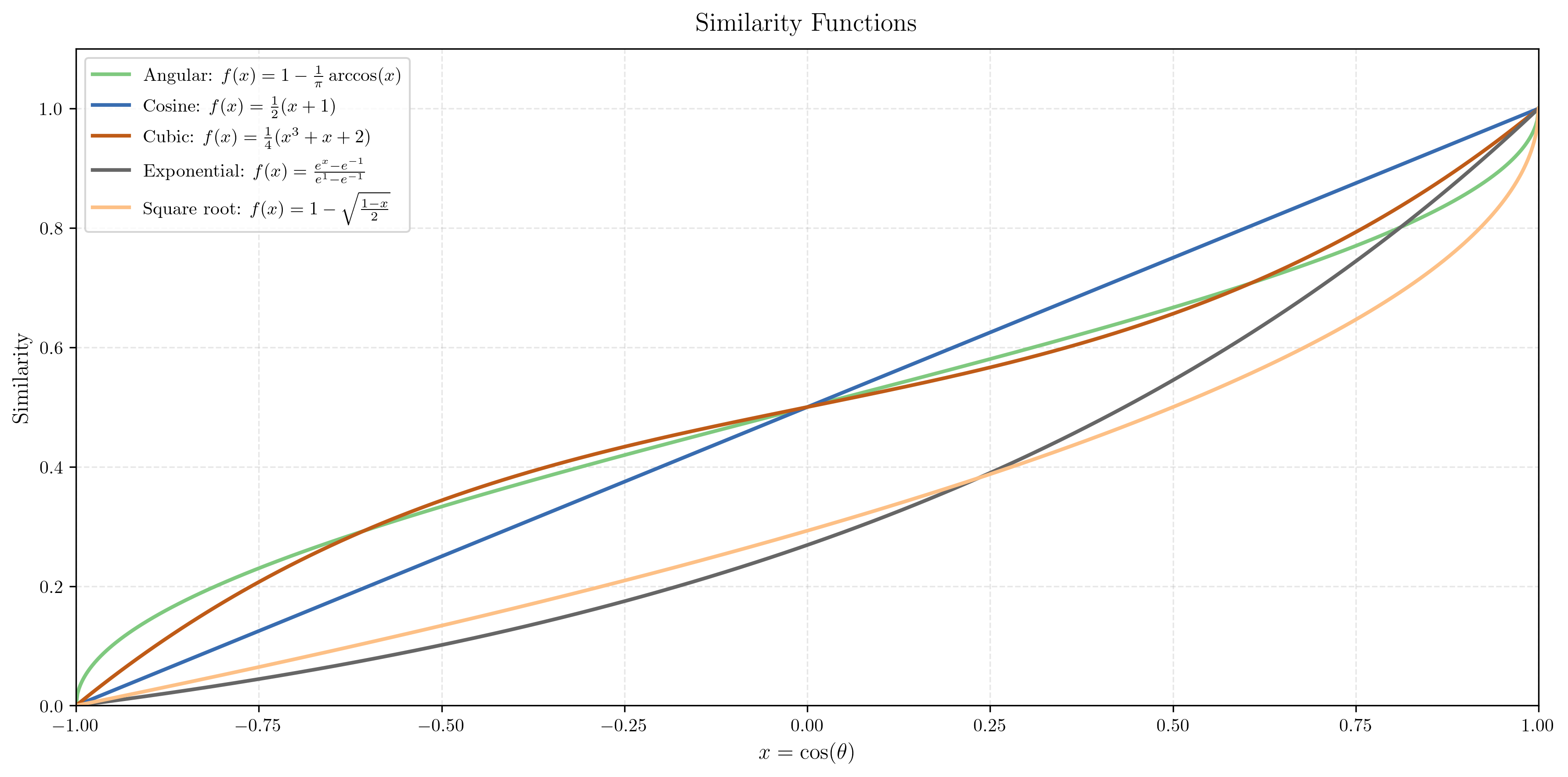 Comparison equations